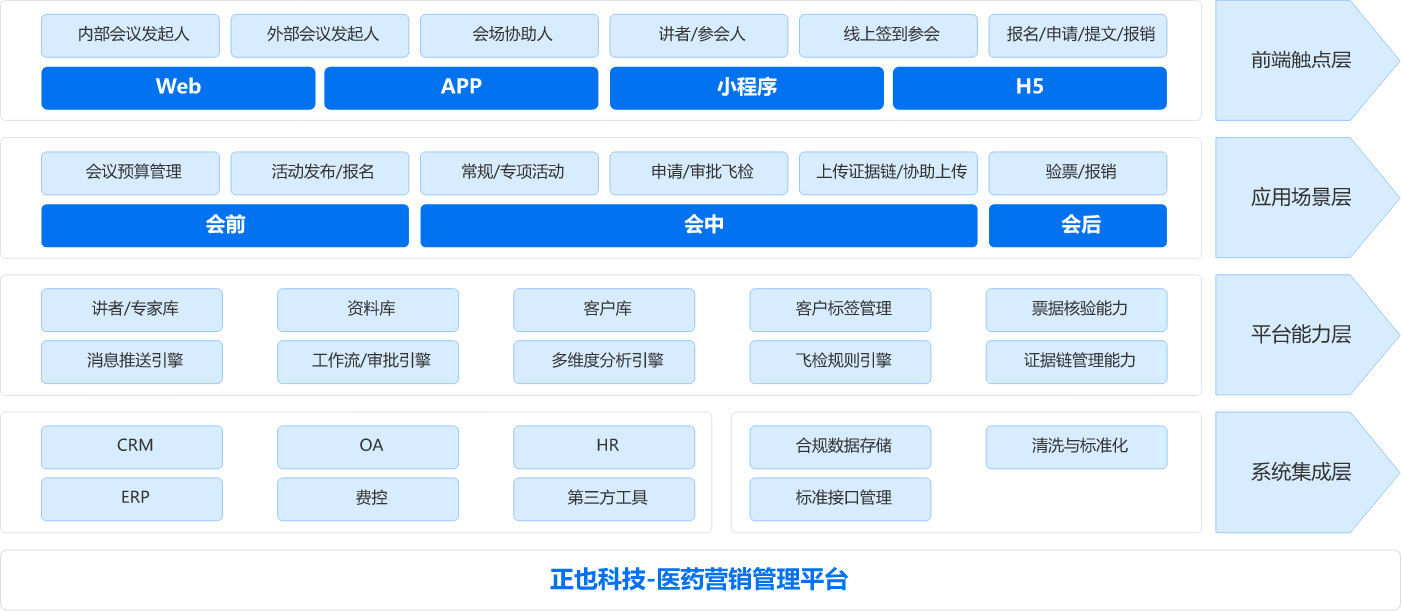 正也S2P医药营销管理系统