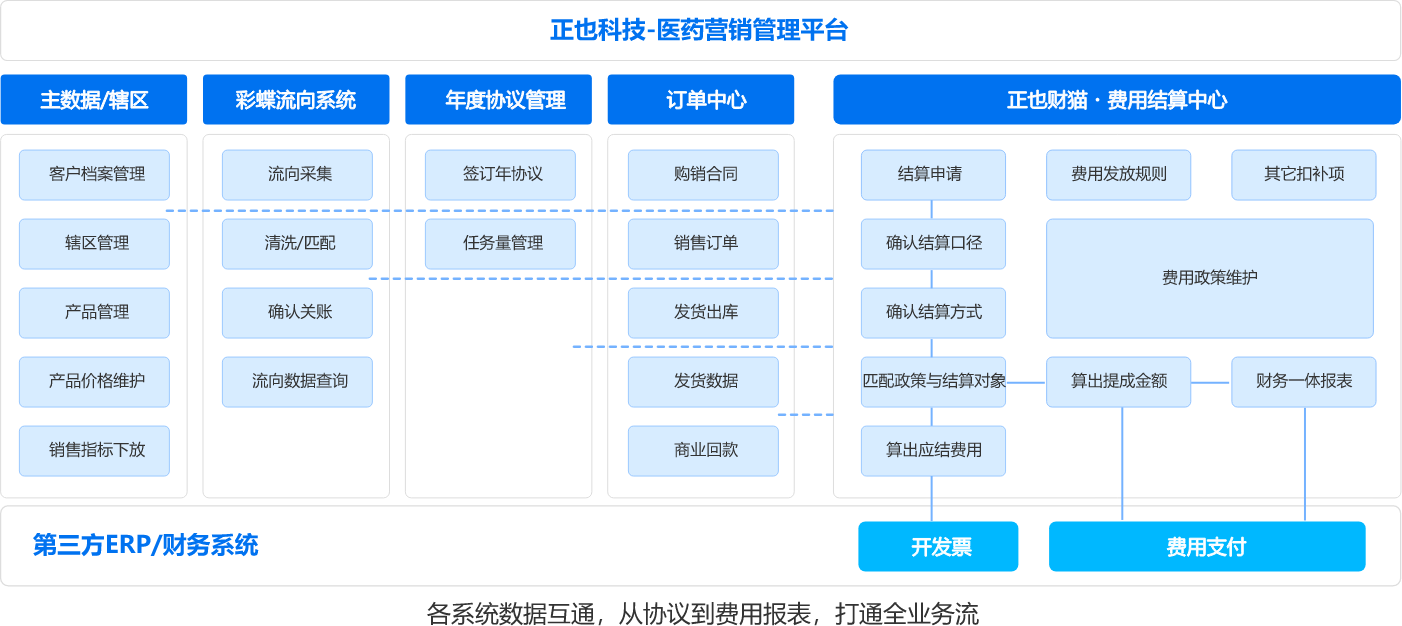 正也S2P医药营销管理系统