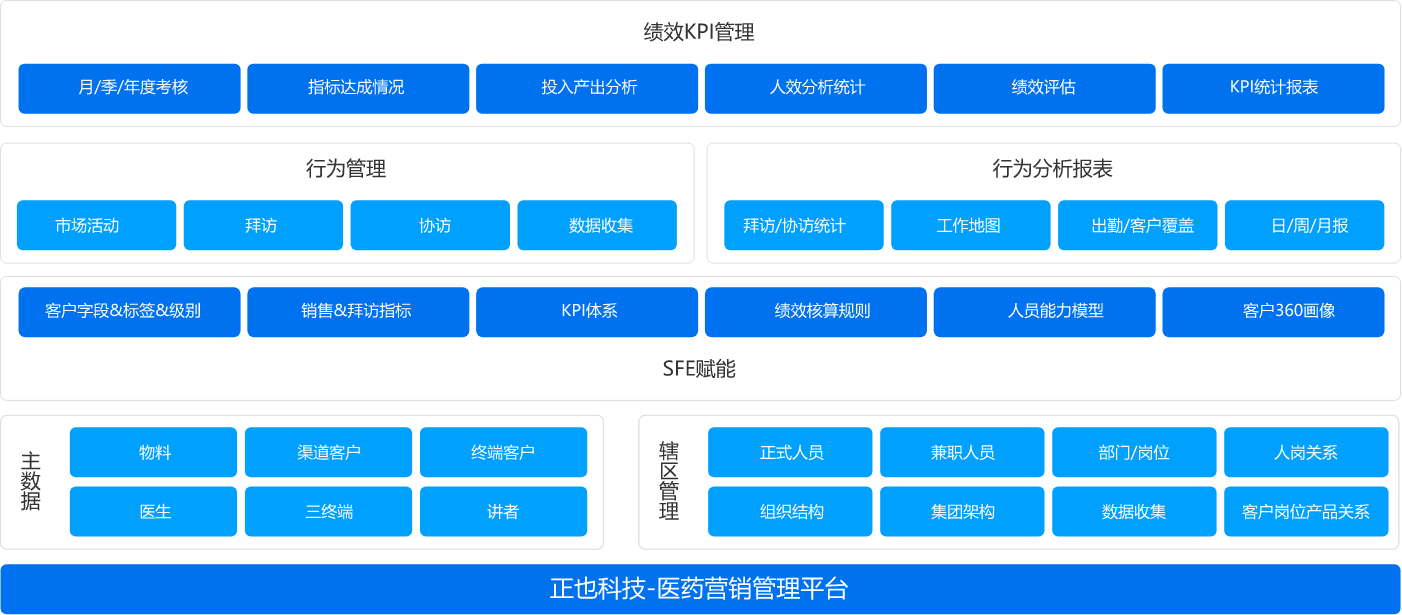 正也S2P医药营销管理系统
