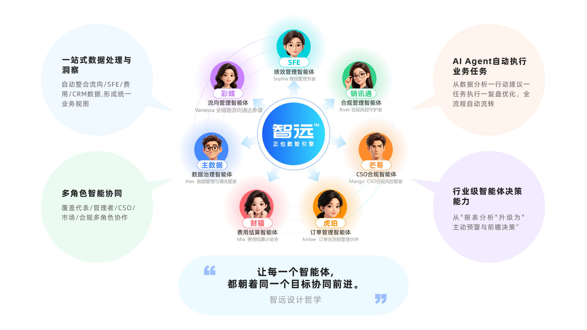 智远一脑统筹多体协同架构示意